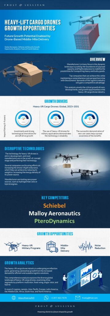 Growth of the drone analytics market